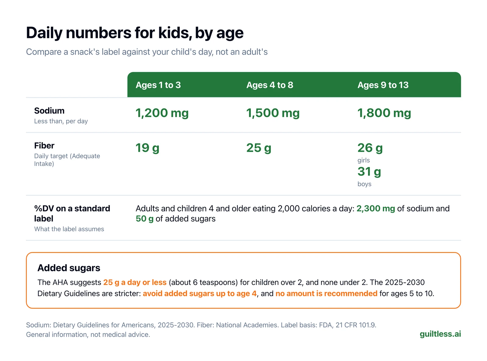 Table of daily numbers for kids by age. Sodium, less than: 1,200 mg for ages 1 to 3, 1,500 mg for ages 4 to 8, 1,800 mg for ages 9 to 13. Fiber target: 19 g for ages 1 to 3, 25 g for ages 4 to 8, and 26 g for girls or 31 g for boys aged 9 to 13. Added sugars: the AHA suggests 25 g a day or less for children over 2, and the 2025-2030 Dietary Guidelines recommend none for children 10 and under. A standard label's %DV assumes adults and children 4 and older eating 2,000 calories a day.