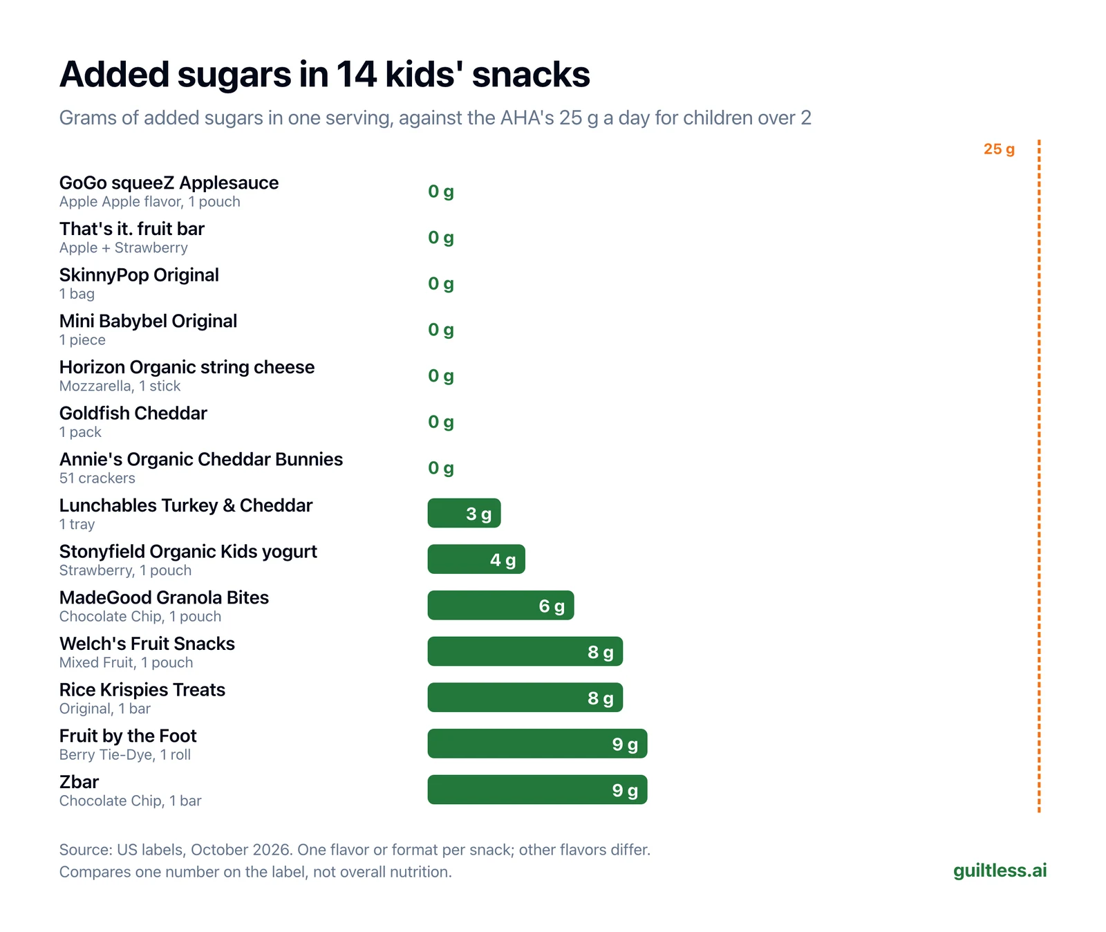 Bar chart of added sugars per serving in 14 kids' snacks, as a share of 25 g a day. 0 g: GoGo squeeZ, That's it., SkinnyPop, Mini Babybel, Horizon string cheese, Goldfish, Annie's Cheddar Bunnies. Lunchables Turkey and Cheddar 3 g, Stonyfield Kids yogurt pouch 4 g, MadeGood Granola Bites 6 g, Welch's Fruit Snacks 8 g, Rice Krispies Treats 8 g, Fruit by the Foot 9 g, Zbar 9 g.