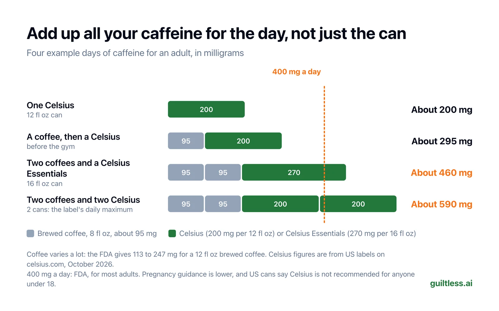 Stacked bar chart of four example days: one Celsius, about 200 mg; a coffee then a Celsius, about 295 mg; two coffees and a Celsius Essentials, about 460 mg; two coffees and two Celsius, about 590 mg. The last two pass a dashed 400 mg line.